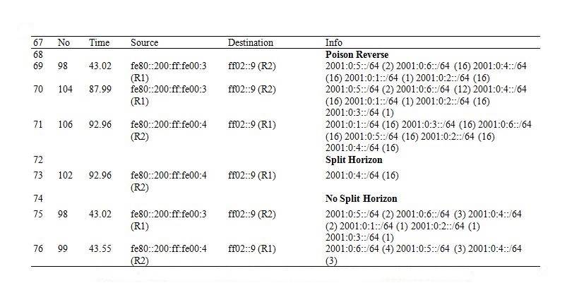 Traces from Wireshark for RIPng with different Split Horizon strategies (P-r2-0).