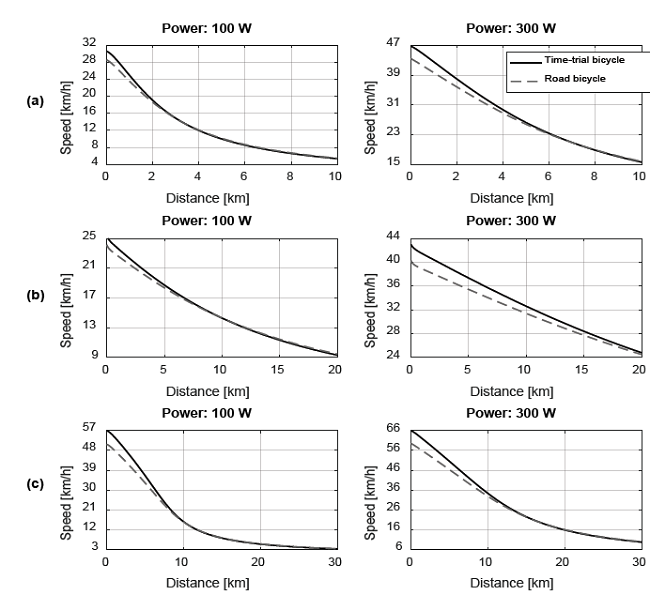 Race speed as a function of the route distance. (a) Route 1, (b) route 2, (c) route 3.