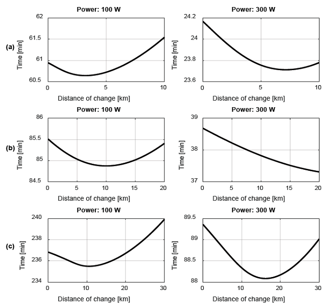 Race time as a function of the distance of change. (a) Route 1, (b) route 2, (c) route 3.