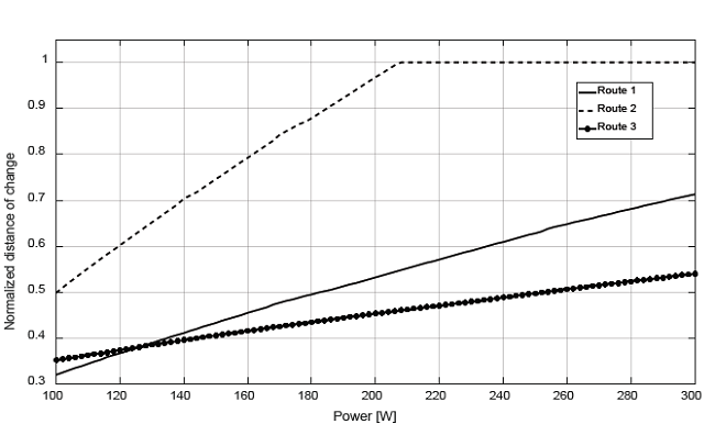 Ratio between the optimal distance of change and route length as a function of the power delivered by the cyclist.