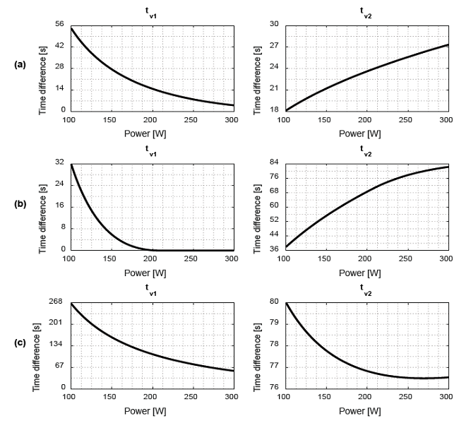Time difference between following the bicycle change strategy and the one-bicycle-choice. (a) Route 1, (b) route 2, (c) route 3.