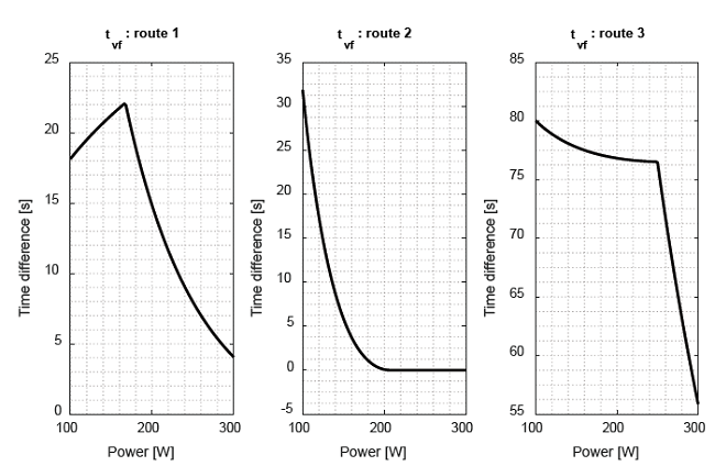 Time difference between following the bicycle change strategy and the best one-bicycle-choice.