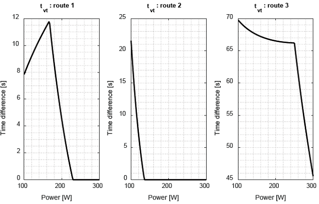 Race time difference including the bicycle change time Tk.