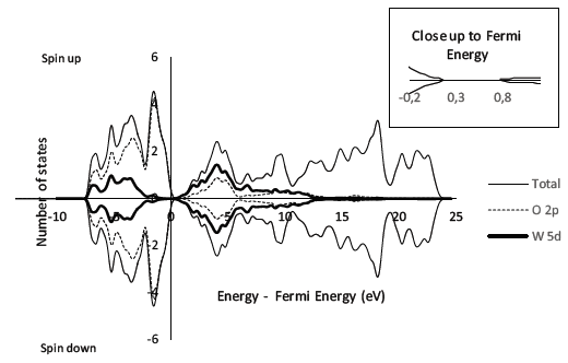 Density of states (DOS) of tetragonal P4/nmm WO3.