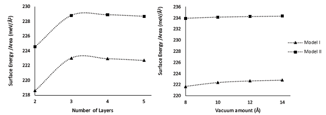 a) Surface energy as a function of the number of layers and b) surface energy as a function of the vacuum distance between slabs for the tetragonal P4/nmm (001) WO3 surface.