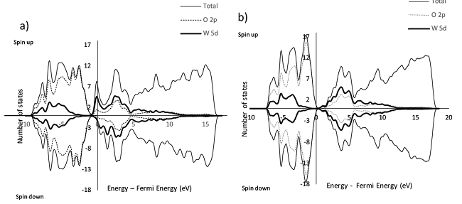 a). Projected density of states of the tetragonal surfaces (a) model I and (b) model II. 