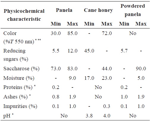 Advances In Traditional Production Of Panela In Colombia Analysis Of Technological Improvements And Alternatives