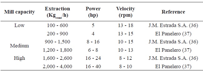 Advances In Traditional Production Of Panela In Colombia Analysis Of Technological Improvements And Alternatives