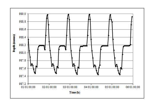 Variation of the water level in La Balsa station. Period 1 to 5 January 5 1998