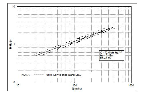 Water level variation in La Balsa station. Period 1 to 5 January 1998