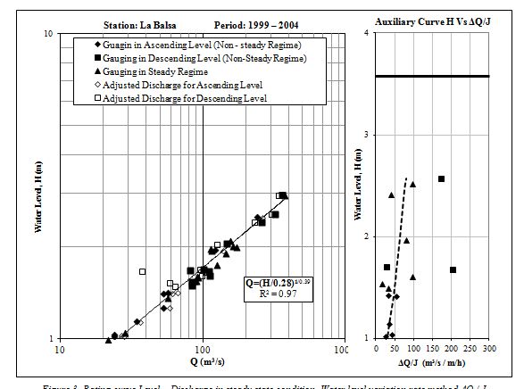 Rating curve Level - Discharge in steady state condition. Water level variation rate method ΔQ / J