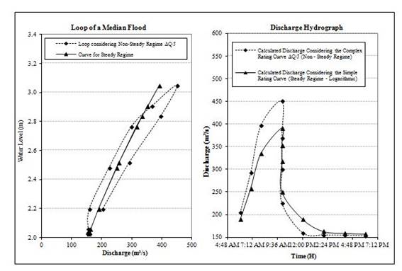 Determination of the discharges of a flood in the Cauca River from simple and complex rating curves. Station: La Balsa Date: January 1, 1999