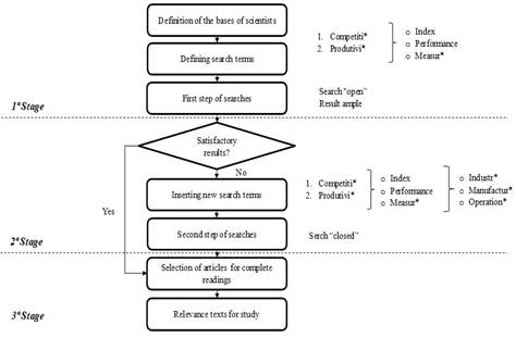 Stages of the Systematic Literature Review