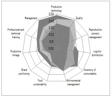 Comparison of value and weighted value radars