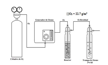 Esquema de equipo de ozonización.
