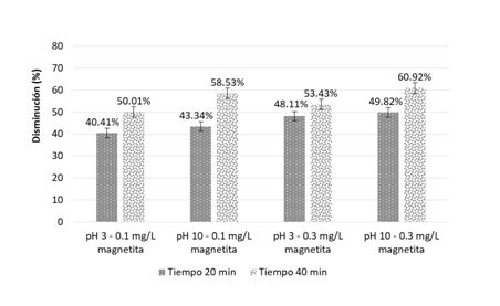 Análisis de disminución de COD 