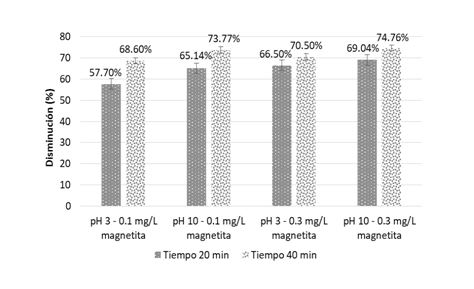 Análisis de disminución de DQO