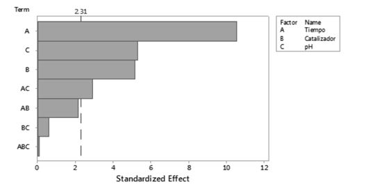Diagrama de Pareto estandarizado para COD