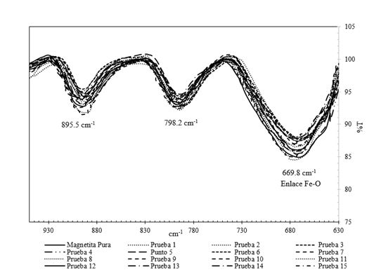 FTIR de magnetita de todas las pruebas experimentales.