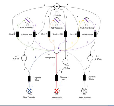 Colored Petri Ne for loading the carousel storage system process, Initial configuration, Author.