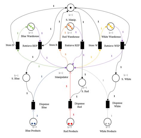 Colored Petri Net for loading the carousel storage system process, Final configuration, Author