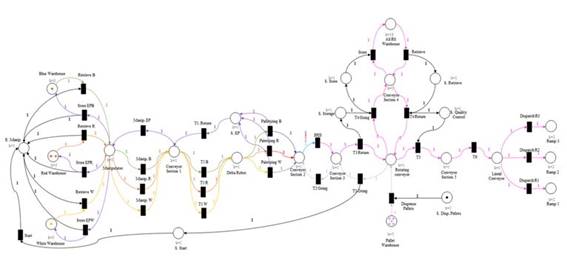 Colored Petri Net for processing of a purchase order, Initial configuration. Author.