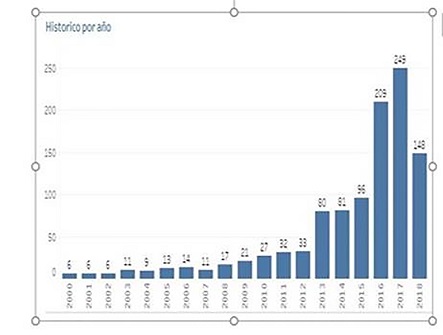 Solicitudes de patentes de IES (200-2018)