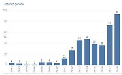 Patentes concedidas a la IES de Colombia