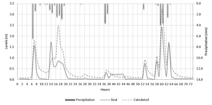 Rain-runoff event in Canal Autopista 1 on 2nd October 2016 (own source)