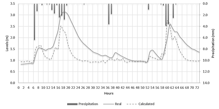 Rain-runoff event in Canal Oriental Medio on 2nd October 2016 (own source)