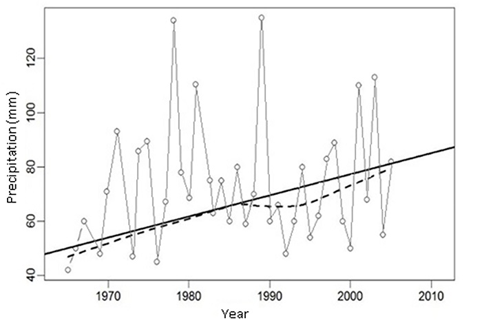 Index RX1 day, m&aacute;ximum daily rainfall (own source)