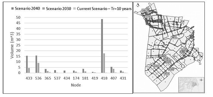 Summary of flood volumes in 10 nodes of the EDZ (own source)