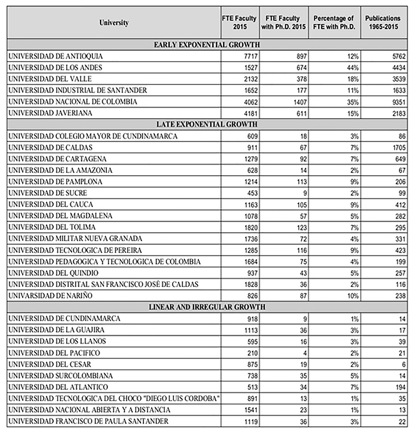 Colombian universities studied (own source)