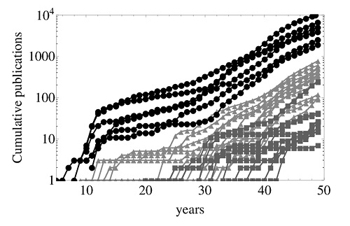 Time series of scienjpgic publications in Colombian universities during 1965 - 2015 (log-log-plot). Total cumulative publications of Colombian universities, during 1965 - 2015. EEG universities - black, LEG universities - light gray (own source)