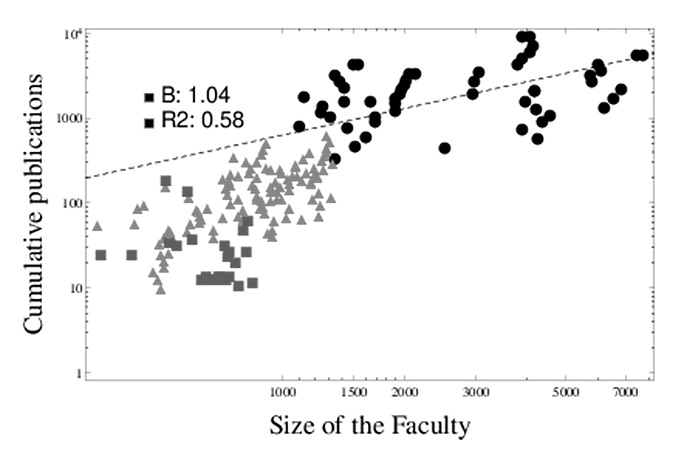 Scaling relationships between size of the faculty and cumulative number of publications (log-log plots). Each marker represents one of the categories: black circles stand for the EEG category, while light gray triangles and gray squares represent LEG and LIG categories, respectively (own source)