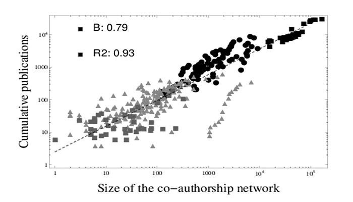 Scaling relationships between size of the faculty and cumulative number of publications (log-log plots). Each marker represents one of the categories: black circles stand for the EEG category, while light gray triangles and gray squares represent LEG and LIG categories, respectively (own source).