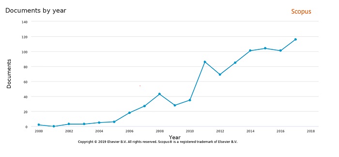 Number of publications related to ZEB technology, in the Scopus directory.
