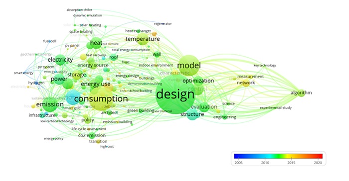 Map of research terms in zero energy building technologies, and the relationship between them.