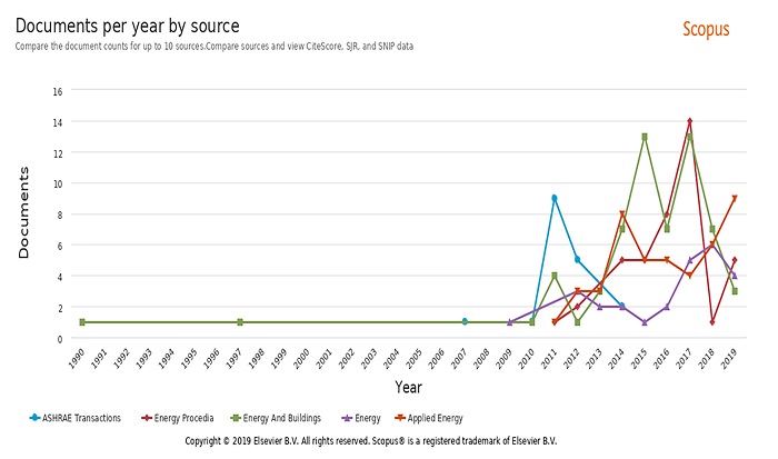 The five journals that socialize research in modeling and design of zero energy buildings from 1990 to 2019 in Scopus.