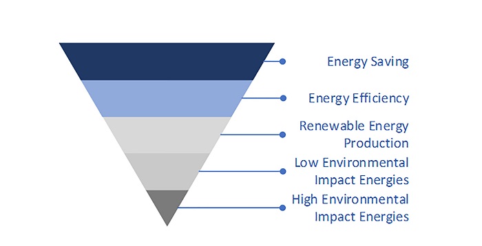 Hierarchical Energy Resources