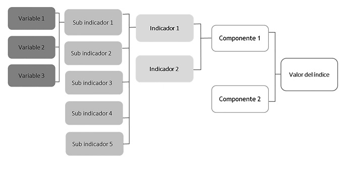 Estructura del índice de sostenibilidad ambiental