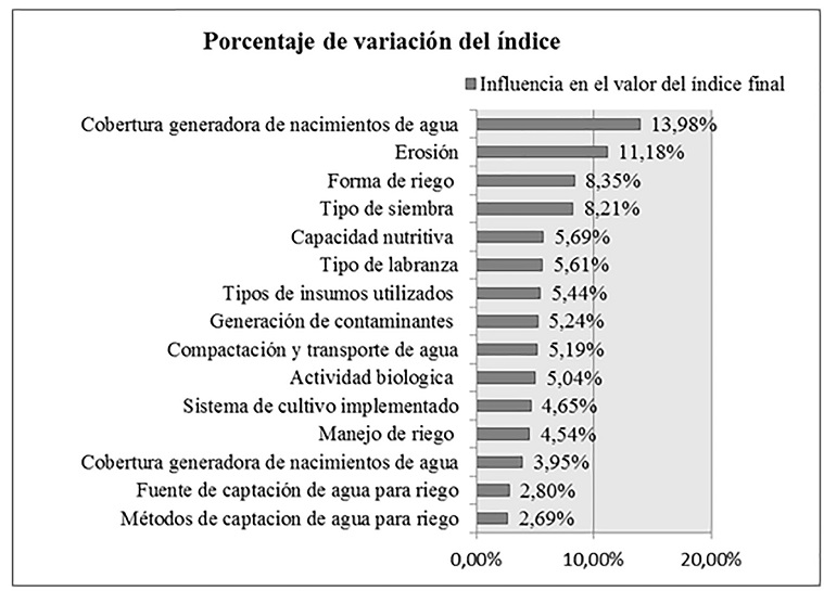 Análisis de sensibilidad
