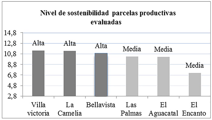 Jerarquización de las parcelas productivas de acuerdo a su nivel de Sostenibilidad.