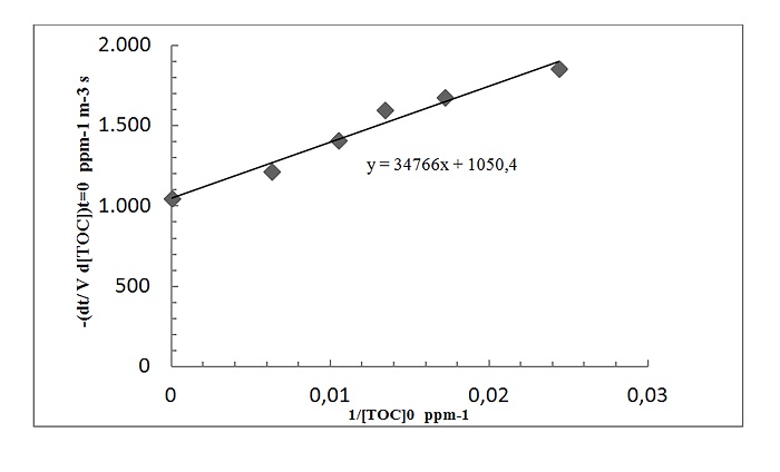 Linear regression to calculate Albendazole L-H kinetic parameters