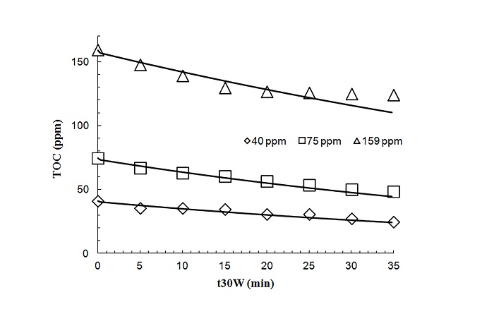 Albendazole degradation curve (Theoretical vs. Experimental)
