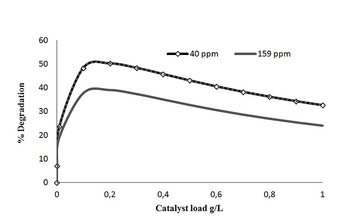 Optimization of the degradation rate with catalyst loading