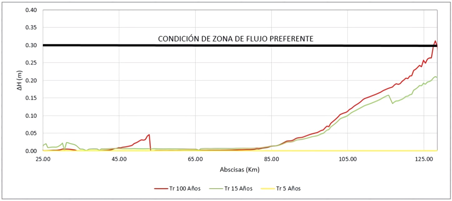 Variation of the water level between the delimitation of the flooded area without protection dikes and the delimitation considering proposal 1 (Agreement 052 of 2011 and the ecosystem component) Section Timba River - South Interceptor Channel.