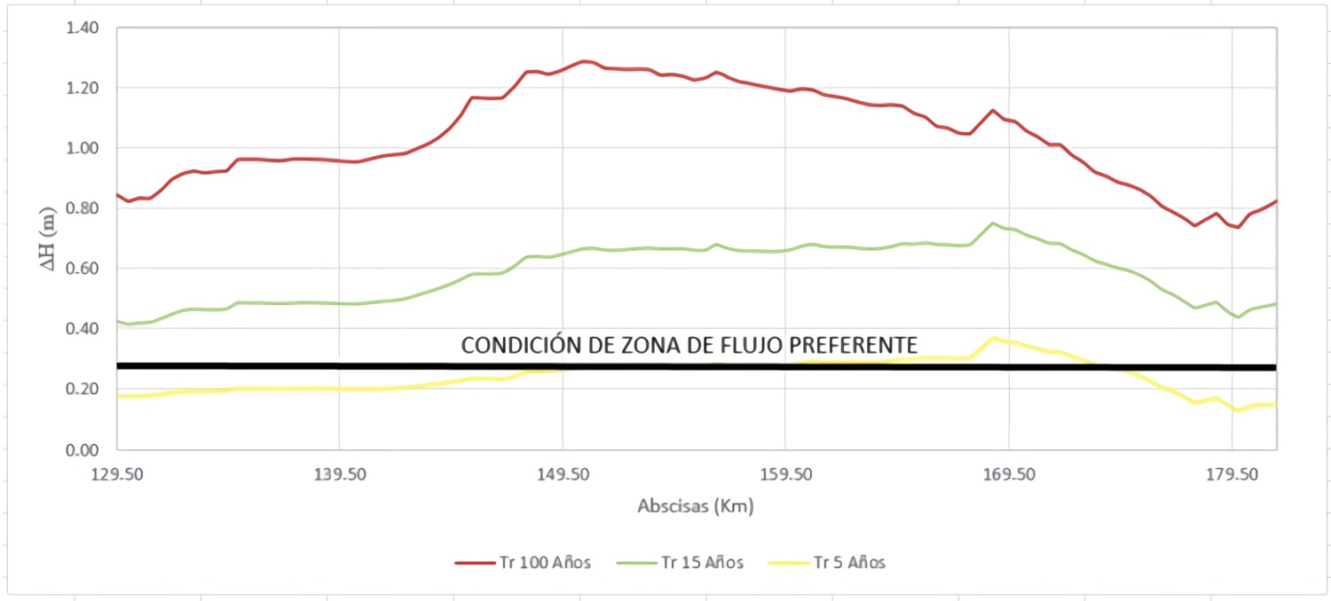 Variation of water level between the delimitation of the flooded area without protection dikes and the delimitation considering the Agreement 052 of 2011 and the ecosystem component. South Interceptor Channel - Amaime River.