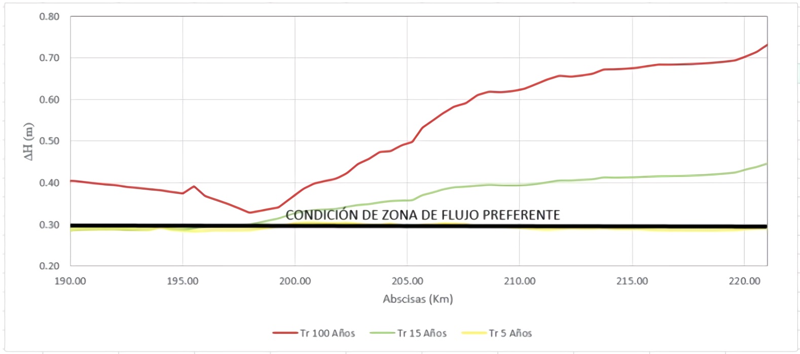 Variation of the water level between the delimitation of the flooded area without protection dikes and the delimitation considering the Agreement 052 of 2011 and the ecosystem component Amaime River - Guadalajara River.