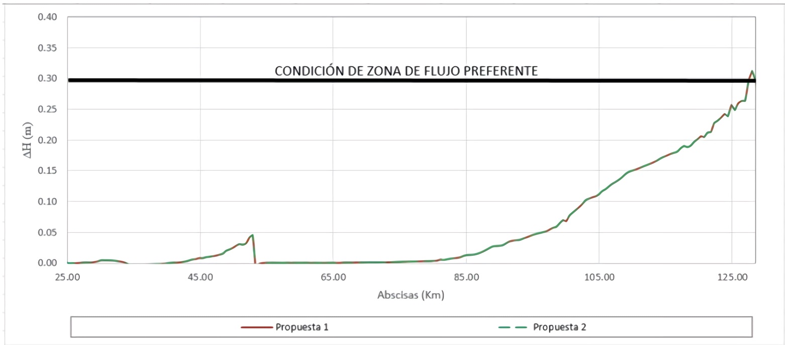 Variation of the water level for a Rt of 100 years between the proposals Riparian Buffer Zone and the hydrological component. Section: Timba River - South Interceptor Channel. 